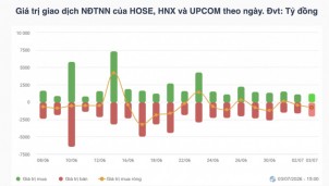 Chứng khoán tuần 29/6-3/7: VN-Index giảm gần 10 điểm, khối ngoại bán ròng 2.800 tỷ