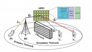 Công nghệ ARIS: Giải pháp mới trong mạng CR-NOMA giúp tăng hiệu suất truyền thông không dây