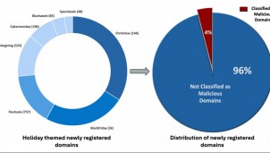 Hơn 18.000 tên miền nhái đã được kẻ tấn công tung ra trong mùa lễ hội năm nay