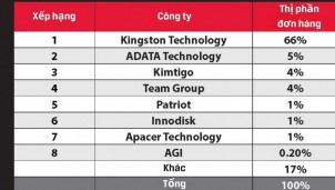 Kingston Technology giữ vững vị trí số 1 thị trường DRAM toàn cầu