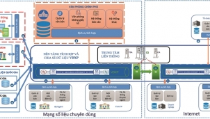 Kỹ thuật kết nối trên nền tảng tích hợp chia sẻ dữ liệu quốc gia Kỹ thuật kết nối trên nền tảng tích hợp chia sẻ dữ liệu quốc gia