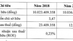 Cẩn trọng với trái phiếu An Phát Finance 1 đồng vốn gánh 20 đồng nợ vay Cẩn trọng với trái phiếu An Phát Finance 1 đồng vốn gánh 20 đồng nợ vay