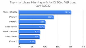 iPhone 13 Pro Max vẫn đứng đầu doanh số iPhone 13 Pro Max vẫn đứng đầu doanh số