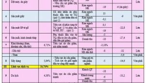 9 ngành kinh tế Việt Nam thiệt hại lớn nhất bởi đại dịch Covid-19 9 ngành kinh tế Việt Nam thiệt hại lớn nhất bởi đại dịch Covid-19