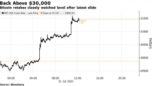 Sau 'chiêu trò' mới đây của Elon Musk bitcoin đã bất ngờ tăng trở lại vượt mốc 32 nghìn USD Sau 'chiêu trò' mới đây của Elon Musk bitcoin đã bất ngờ tăng trở lại vượt mốc 32 nghìn USD