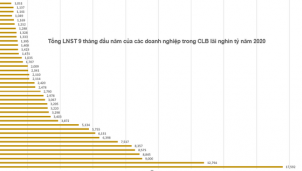 Câu lạc bộ lãi nghìn tỉ ghi nhận tổng lợi nhuận sau thuế kết thúc quý III/2020 gần 58.000 tỉ đồng Câu lạc bộ lãi nghìn tỉ ghi nhận tổng lợi nhuận sau thuế kết thúc quý III/2020 gần 58.000 tỉ đồng