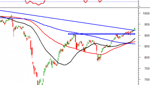Phân tích kỹ thuật phiên chiều 13/10: VN-Index test lại vùng hỗ trợ 920-925 điểm Phân tích kỹ thuật phiên chiều 13/10: VN-Index test lại vùng hỗ trợ 920-925 điểm