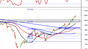 Phân tích kỹ thuật phiên chiều 14/12: Xuất hiện Rising Window Phân tích kỹ thuật phiên chiều 14/12: Xuất hiện Rising Window
