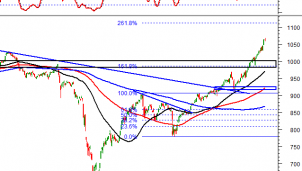 Phân tích kỹ thuật phiên chiều 15/12: VN-Index xuất hiện điều chỉnh nhẹ Phân tích kỹ thuật phiên chiều 15/12: VN-Index xuất hiện điều chỉnh nhẹ