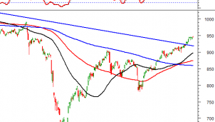 Phân tích kỹ thuật phiên chiều 21/10: Đà tăng chững lại Phân tích kỹ thuật phiên chiều 21/10: Đà tăng chững lại
