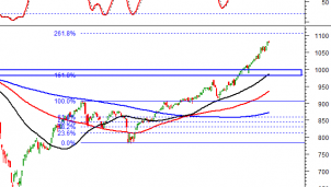 Phân tích kỹ thuật phiên chiều 22/12: Xuất hiện điều chỉnh