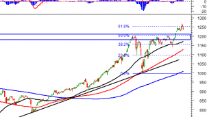 Thị trường chứng khoán 14/4: Phân tích tín hiệu kỹ thuật phiên chiều Thị trường chứng khoán 14/4: Phân tích tín hiệu kỹ thuật phiên chiều