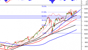 Thị trường chứng khoán 18/5: Phân tích tín hiệu kỹ thuật phiên chiều Thị trường chứng khoán 18/5: Phân tích tín hiệu kỹ thuật phiên chiều