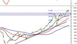 Thị trường chứng khoán 19/4: Phân tích tín hiệu kỹ thuật phiên chiều Thị trường chứng khoán 19/4: Phân tích tín hiệu kỹ thuật phiên chiều