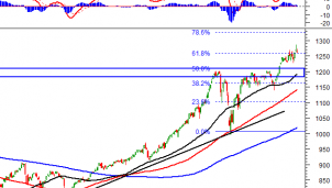 Thị trường chứng khoán 22/4: Phân tích tín hiệu kỹ thuật phiên chiều Thị trường chứng khoán 22/4: Phân tích tín hiệu kỹ thuật phiên chiều
