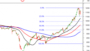 Thị trường chứng khoán 26/1: Phân tích kỹ thuật phiên chiều của VN-Index và HNX - Index Thị trường chứng khoán 26/1: Phân tích kỹ thuật phiên chiều của VN-Index và HNX - Index