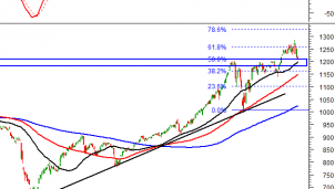 Thị trường chứng khoán 27/4: Phân tích tín hiệu kỹ thuật phiên chiều Thị trường chứng khoán 27/4: Phân tích tín hiệu kỹ thuật phiên chiều