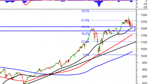 Thị trường chứng khoán 4/5: Phân tích tín hiệu kỹ thuật phiên chiều
