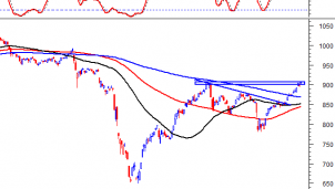 Thị trường chứng khoán ngày 7/9: Tín hiệu kỹ thuật phiên chiều