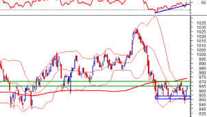 Thị trường chứng khoán ngày 10/1: Tín hiệu kỹ thuật phiên chiều