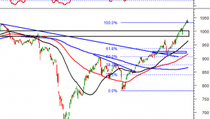 Thị trường chứng khoán ngày 11/12: Tín hiệu kỹ thuật phiên chiều
