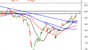 Thị trường chứng khoán ngày 19/11: Tín hiệu kỹ thuật phiên chiều Thị trường chứng khoán ngày 19/11: Tín hiệu kỹ thuật phiên chiều