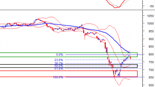Thị trường chứng khoán ngày 21/4: Tín hiệu kỹ thuật phiên chiều