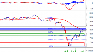 Thị trường chứng khoán ngày 22/5: Tín hiệu kỹ thuật phiên chiều Thị trường chứng khoán ngày 22/5: Tín hiệu kỹ thuật phiên chiều