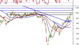 Thị trường chứng khoán ngày 25/11: Tín hiệu kỹ thuật phiên chiều