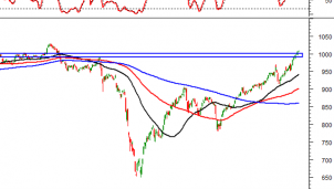 Thị trường chứng khoán ngày 27/11: Tín hiệu kỹ thuật phiên chiều