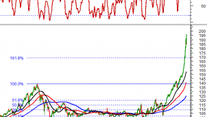Thị trường chứng khoán ngày 28/12: Tín hiệu kỹ thuật phiên chiều