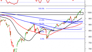 Thị trường chứng khoán ngày 7/12: Tín hiệu kỹ thuật phiên chiều