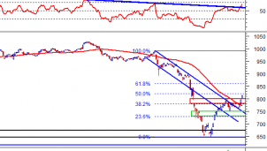 Thị trường chứng khoán ngày 8/5: Tín hiệu kỹ thuật phiên chiều Thị trường chứng khoán ngày 8/5: Tín hiệu kỹ thuật phiên chiều