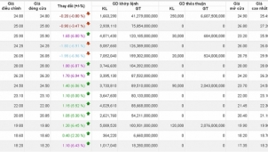 VinaCapital đã bán thành công 1,4 triệu cổ phiếu DBC