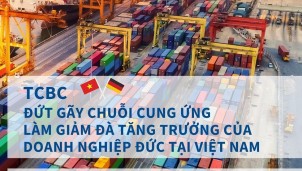 Doanh nghiệp Đức tại Việt Nam tăng giá bán sản phẩm, giảm đà tăng trưởng