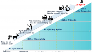 Xã hội 5.0 của Nhật Bản và Công nghệ 4.0 Xã hội 5.0 của Nhật Bản và Công nghệ 4.0