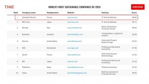 Schneider Electric được vinh danh là 'Công ty Bền vững nhất thế giới' năm 2024