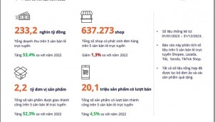 Thị trường thương mại điện tử tăng trưởng kỷ lục dù trên 100,000 cửa hàng rời sàn