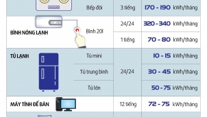 Infographic: 9 thiết bị "ngốn" điện bạn không ngờ tới