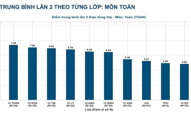 Bất ngờ điểm thi Chuyên Tuyên Quang đợt 2: Không thí sinh nào chạm mốc 10 môn Toán