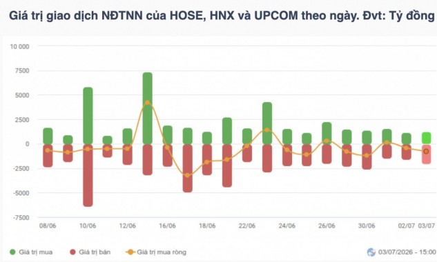 Chứng khoán tuần 29/6-3/7: VN-Index giảm gần 10 điểm, khối ngoại bán ròng 2.800 tỷ