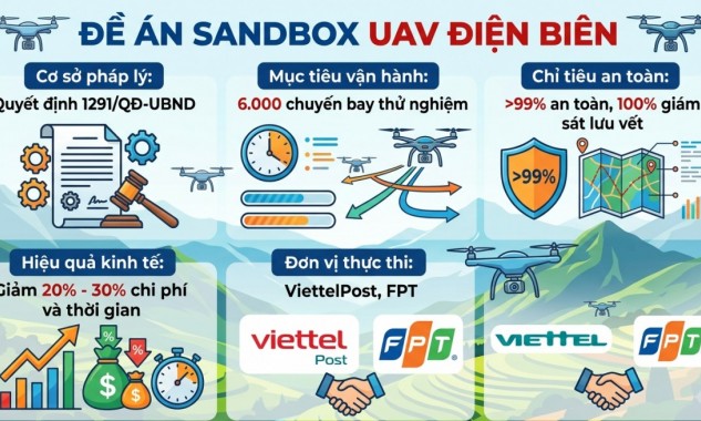 Điện Biên thử nghiệm sandbox UAV mở đường kinh tế tầm thấp
