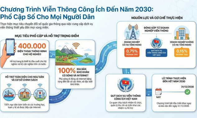 Hỗ trợ 400.000 điện thoại thông minh cho hộ nghèo, hộ cận nghèo