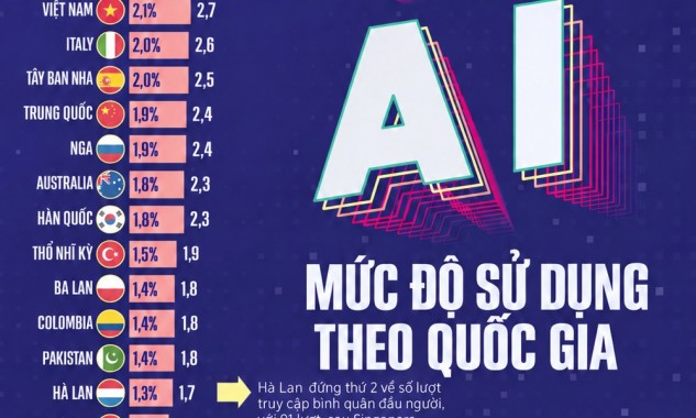 Việt Nam đứng thứ 12 thế giới về truy cập công cụ AI, vượt Trung Quốc và Hàn Quốc