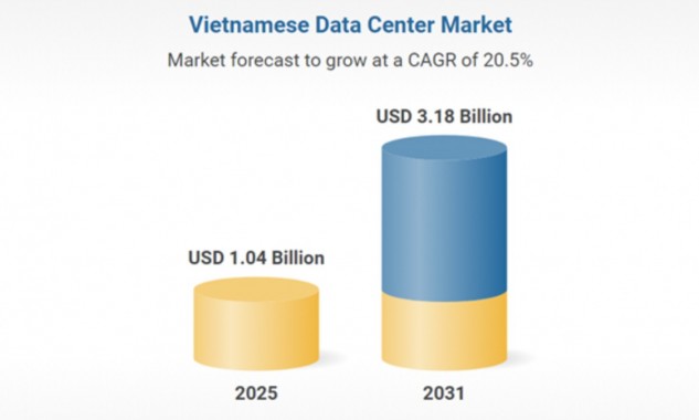 Xu hướng đầu tư trung tâm dữ liệu toàn cầu gia tăng mạnh mẽ