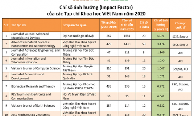 Tạp chí REV về Điện tử và Truyền thông đứng trong top 10 Tạp chí REV về Điện tử và Truyền thông đứng trong top 10