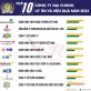 Năm 2023 chứng kiến sự xuất hiện của TOP 10 công ty đại chúng với hiệu quả vượt trội
