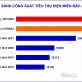 Công suất tiêu thụ điện miền Bắc lập đỉnh mới vào trưa ngày 18/7