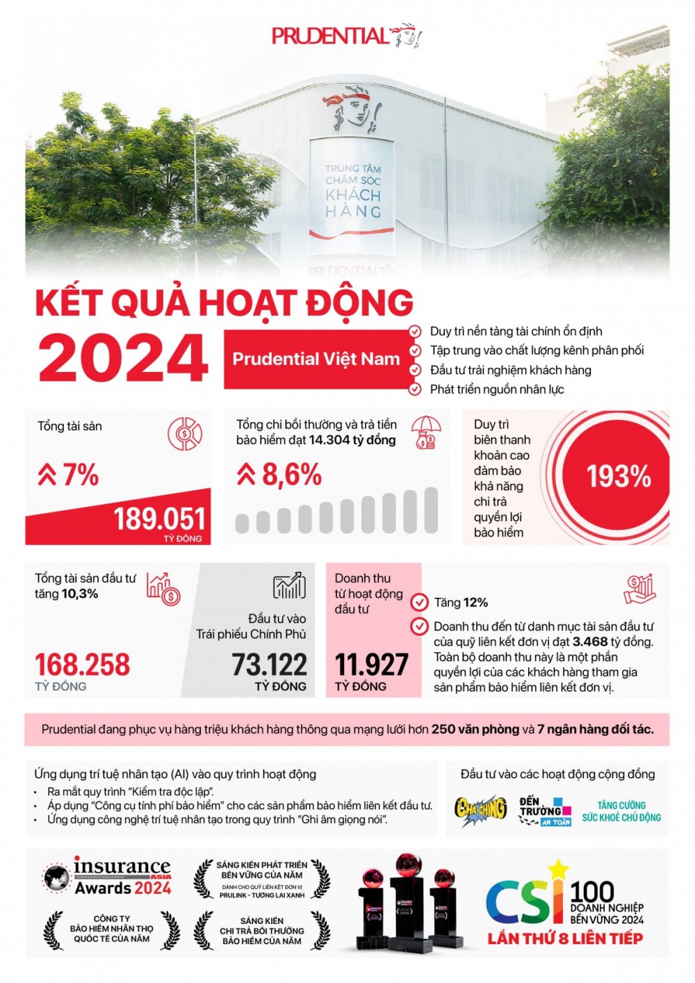 Prudential Việt Nam duy trì biên thanh khoản 193%