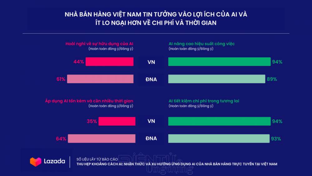Nhà bán hàng Việt Nam sử dụng AI thuộc top đầu khu vực